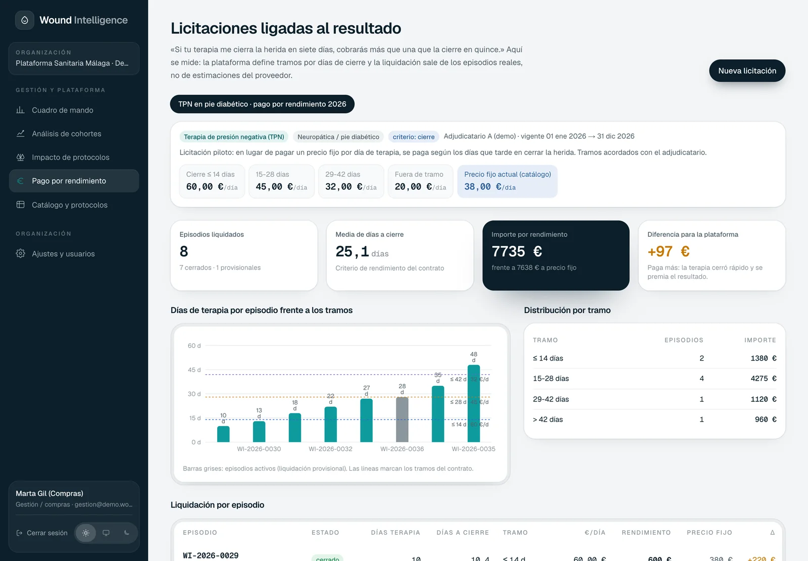 Liquidación de una licitación por rendimiento
